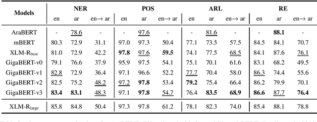 Figure 2 for A Focused Study to Compare Arabic Pre-training Models on Newswire IE Tasks