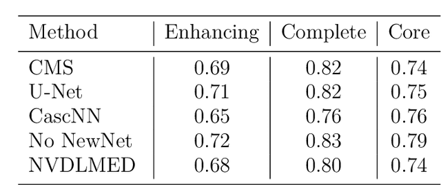 Figure 4 for Robustness of Brain Tumor Segmentation