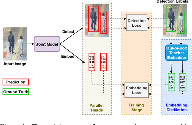 Figure 1 for TDT: Teaching Detectors to Track without Fully Annotated Videos