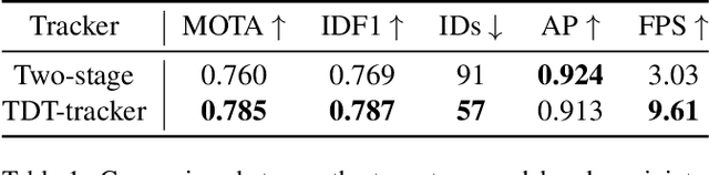 Figure 2 for TDT: Teaching Detectors to Track without Fully Annotated Videos