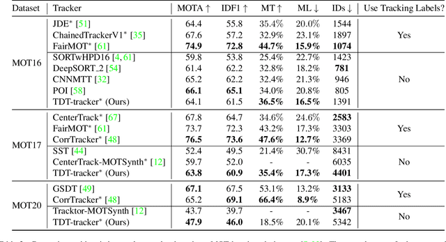 Figure 4 for TDT: Teaching Detectors to Track without Fully Annotated Videos