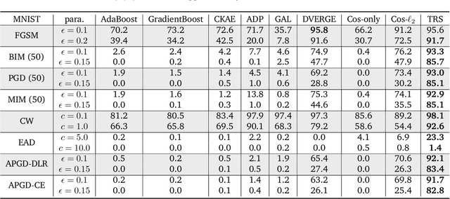 Figure 2 for TRS: Transferability Reduced Ensemble via Encouraging Gradient Diversity and Model Smoothness