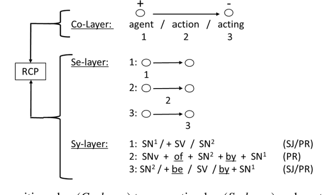 Figure 4 for Intelligent requirements engineering from natural language and their chaining toward CAD models