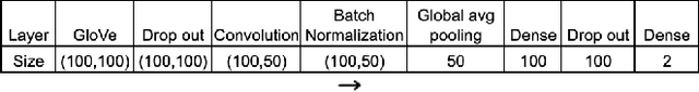 Figure 4 for Detecting Problem Statements in Peer Assessments