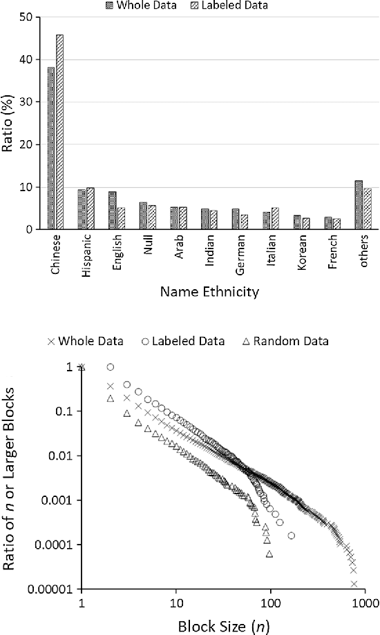 Figure 3 for Generating automatically labeled data for author name disambiguation: An iterative clustering method