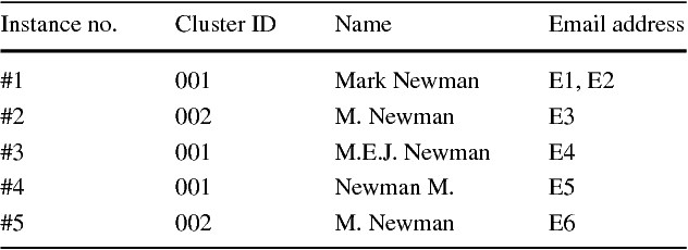 Figure 2 for Generating automatically labeled data for author name disambiguation: An iterative clustering method