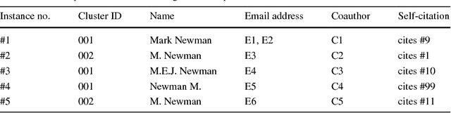 Figure 4 for Generating automatically labeled data for author name disambiguation: An iterative clustering method