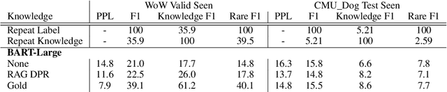 Figure 2 for Retrieval Augmentation Reduces Hallucination in Conversation