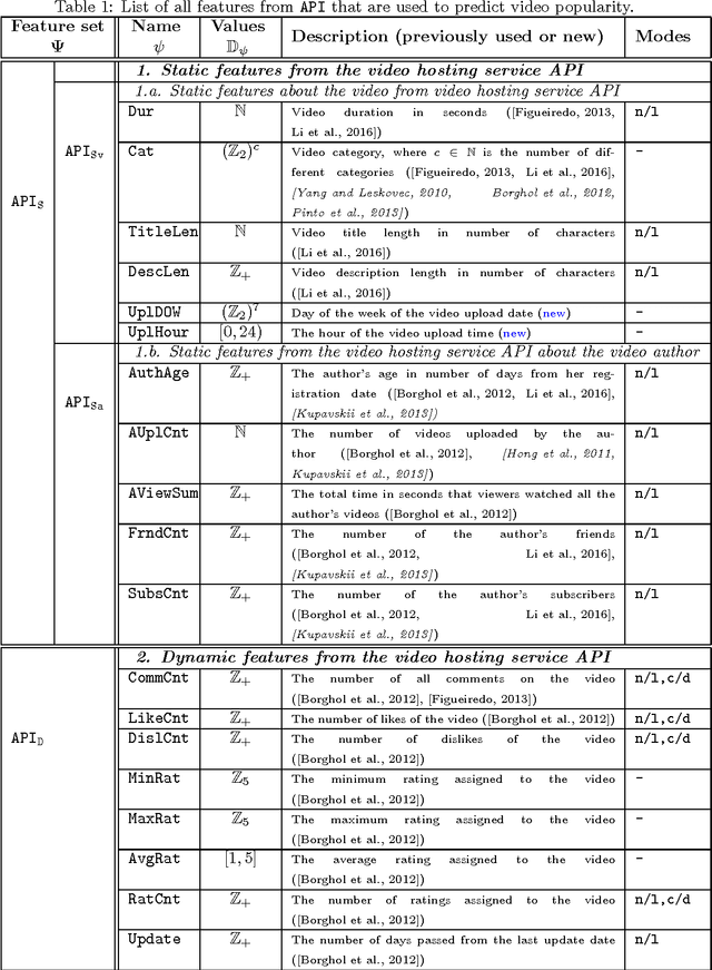 Figure 2 for Prediction of Video Popularity in the Absence of Reliable Data from Video Hosting Services: Utility of Traces Left by Users on the Web