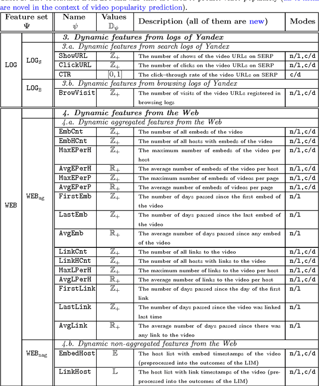 Figure 4 for Prediction of Video Popularity in the Absence of Reliable Data from Video Hosting Services: Utility of Traces Left by Users on the Web