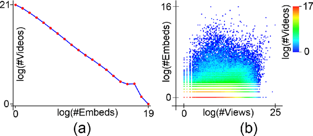 Figure 3 for Prediction of Video Popularity in the Absence of Reliable Data from Video Hosting Services: Utility of Traces Left by Users on the Web