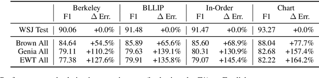 Figure 1 for Cross-Domain Generalization of Neural Constituency Parsers