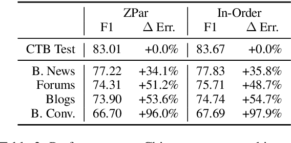 Figure 3 for Cross-Domain Generalization of Neural Constituency Parsers