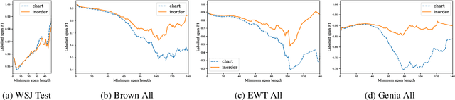 Figure 2 for Cross-Domain Generalization of Neural Constituency Parsers