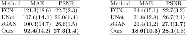 Figure 3 for Dual Adversarial Learning with Attention Mechanism for Fine-grained Medical Image Synthesis