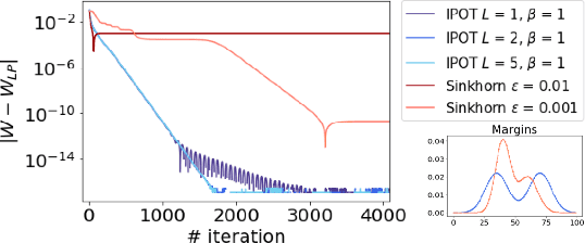 Figure 1 for A Fast Proximal Point Method for Computing Wasserstein Distance