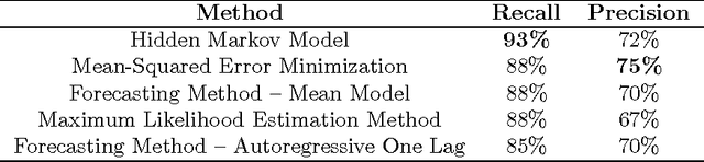Figure 4 for Change-point Detection Methods for Body-Worn Video