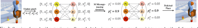 Figure 3 for Efficient and Interpretable Robot Manipulation with Graph Neural Networks