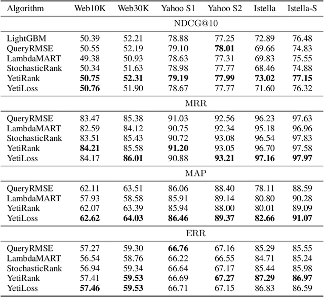 Figure 2 for Which Tricks are Important for Learning to Rank?