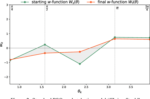 Figure 3 for Anakatabatic Inertia: Particle-wise Adaptive Inertia for PSO