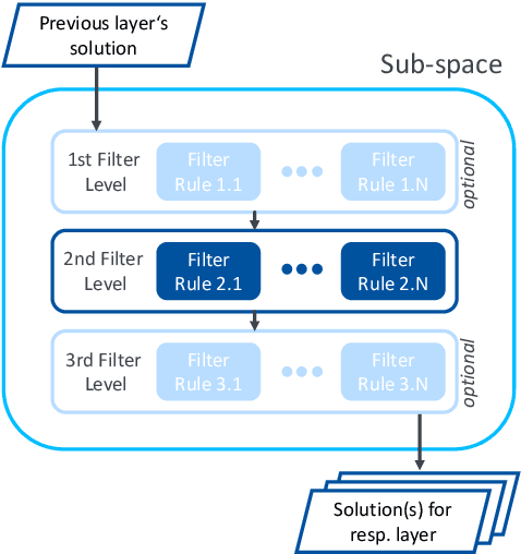 Figure 3 for Intelligent Exploration of Solution Spaces Exemplified by Industrial Reconfiguration Management