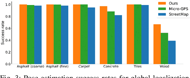 Figure 3 for Ground Texture Based Localization Using Compact Binary Descriptors