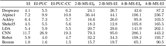 Figure 2 for Multi-Step Budgeted Bayesian Optimization with Unknown Evaluation Costs