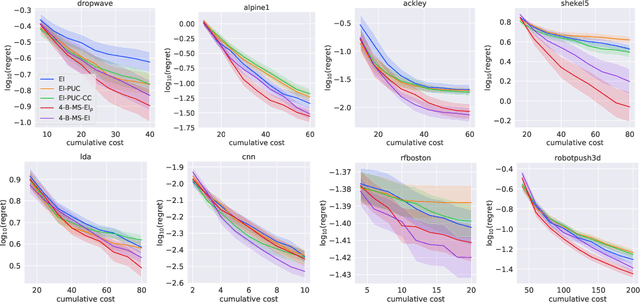 Figure 4 for Multi-Step Budgeted Bayesian Optimization with Unknown Evaluation Costs