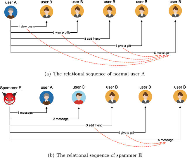 Figure 1 for Leveraging Multi-level Dependency of Relational Sequences for Social Spammer Detection