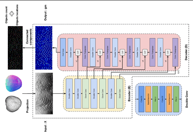 Figure 3 for Gaussian map predictions for 3D surface feature localisation and counting