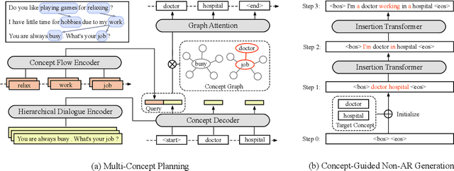 Figure 3 for Thinking Clearly, Talking Fast: Concept-Guided Non-Autoregressive Generation for Open-Domain Dialogue Systems