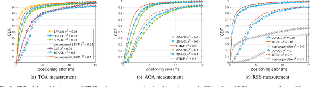 Figure 3 for Distributed Spatio-Temporal Information Based Cooperative 3D Positioning in GNSS-Denied Environments
