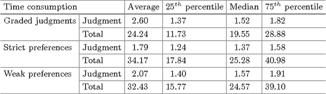 Figure 4 for Transitivity, Time Consumption, and Quality of Preference Judgments in Crowdsourcing