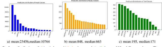 Figure 2 for Context-aware Mixture-of-Experts for Unbiased Scene Graph Generation