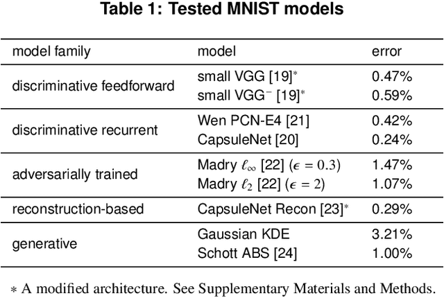 Figure 2 for Controversial stimuli: pitting neural networks against each other as models of human recognition