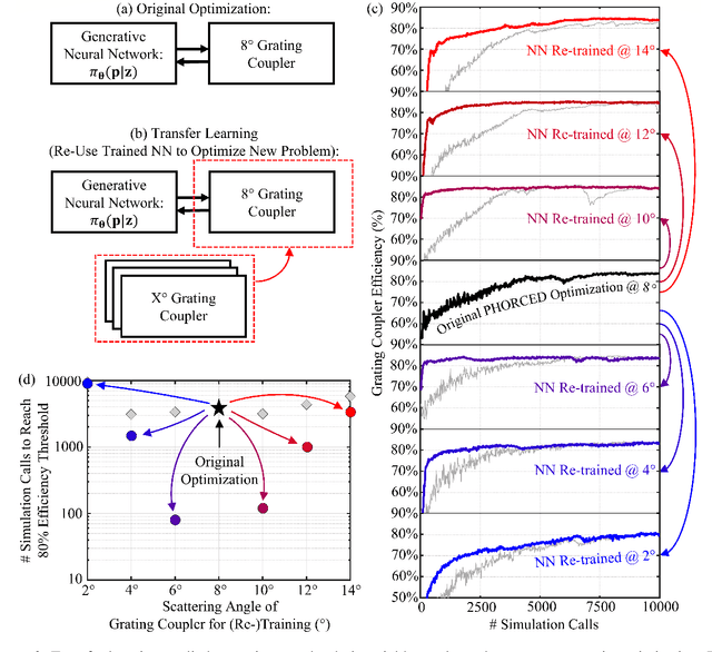 Figure 3 for Inverse Design of Grating Couplers Using the Policy Gradient Method from Reinforcement Learning