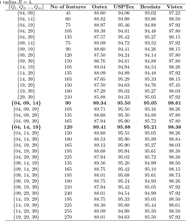 Figure 2 for Fusion of complex networks and randomized neural networks for texture analysis