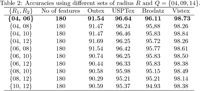 Figure 4 for Fusion of complex networks and randomized neural networks for texture analysis