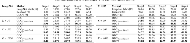 Figure 4 for Online Deep Clustering with Video Track Consistency