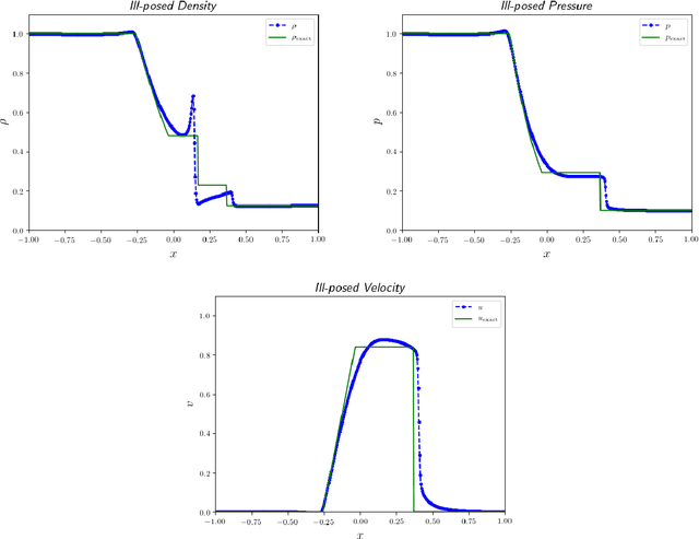Figure 1 for Solving Irregular and Data-enriched Differential Equations using Deep Neural Networks