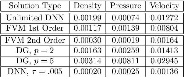 Figure 2 for Solving Irregular and Data-enriched Differential Equations using Deep Neural Networks