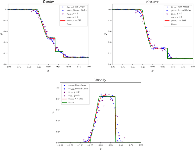 Figure 3 for Solving Irregular and Data-enriched Differential Equations using Deep Neural Networks