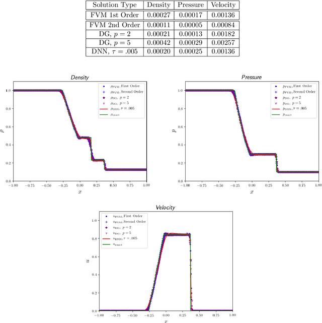 Figure 4 for Solving Irregular and Data-enriched Differential Equations using Deep Neural Networks