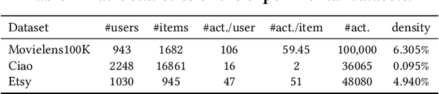 Figure 2 for Toward Pareto Efficient Fairness-Utility Trade-off inRecommendation through Reinforcement Learning