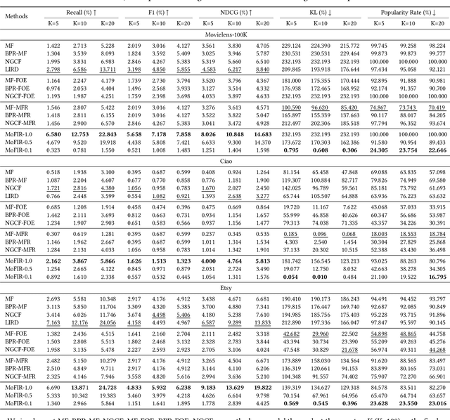 Figure 3 for Toward Pareto Efficient Fairness-Utility Trade-off inRecommendation through Reinforcement Learning