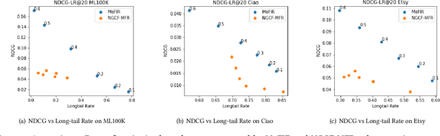 Figure 4 for Toward Pareto Efficient Fairness-Utility Trade-off inRecommendation through Reinforcement Learning