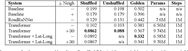 Figure 4 for Helpful Neighbors: Leveraging Neighbors in Geographic Feature Pronunciation