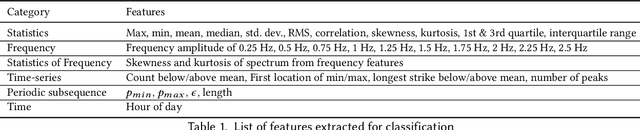 Figure 2 for NeckSense: A Multi-Sensor Necklace for Detecting Eating Activities in Free-Living Conditions