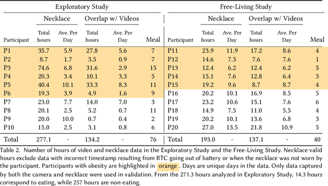 Figure 4 for NeckSense: A Multi-Sensor Necklace for Detecting Eating Activities in Free-Living Conditions