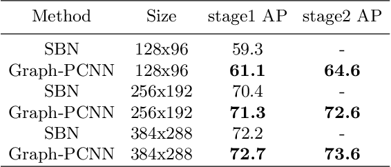 Figure 2 for Graph-PCNN: Two Stage Human Pose Estimation with Graph Pose Refinement
